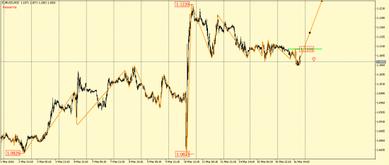 EUR/USD