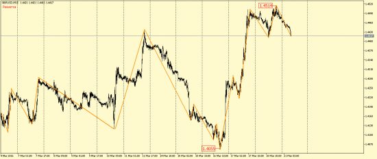 EUR/USD и GBP/USD