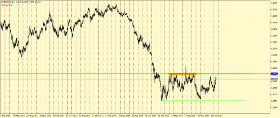 EUR/USD и GBP/USD