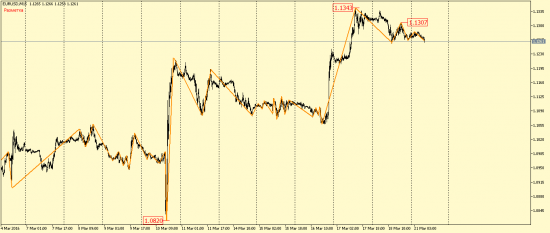 EUR/USD и GBP/USD