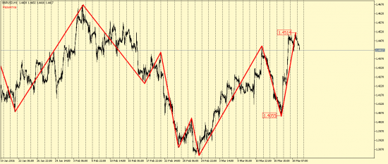 EUR/USD и GBP/USD