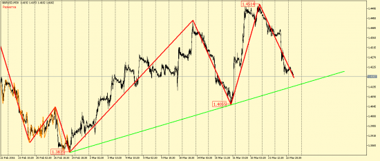 EUR/USD и GBP/USD