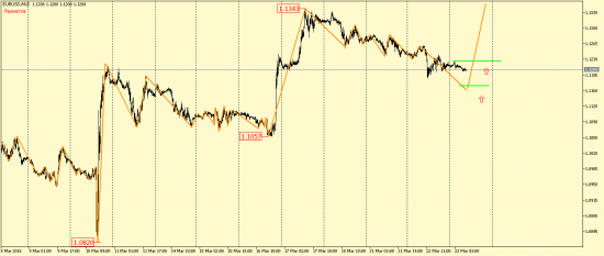 EUR/USD и GBP/USD