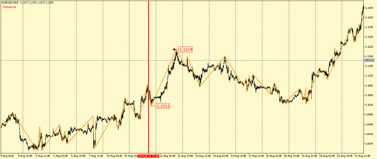 EUR/USD+немного истории прошлых котировок и GBP/USD