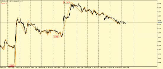 EUR/USD+немного истории прошлых котировок и GBP/USD