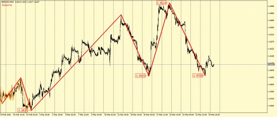 EUR/USD и GBP/USD