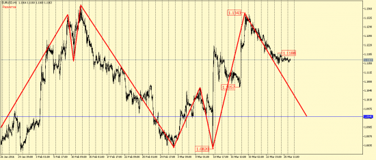 EUR/USD и GBP/USD