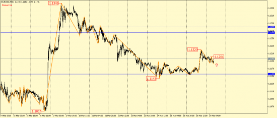 EUR/USD и GBP/USD