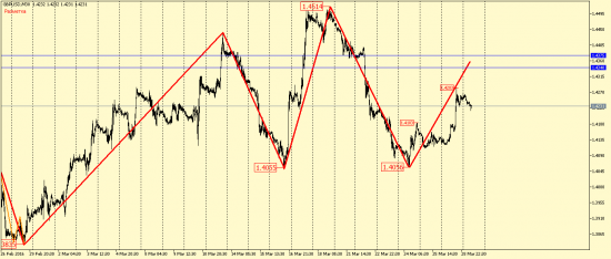 EUR/USD и GBP/USD