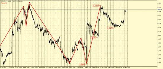 EUR/USD и GBP/USD