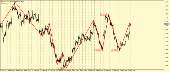 EUR/USD и GBP/USD