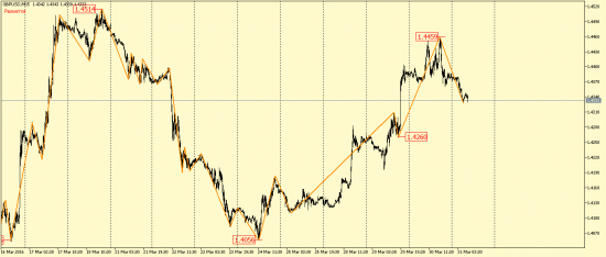 EUR/USD и GBP/USD