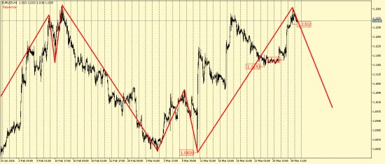 EUR/USD и GBP/USD