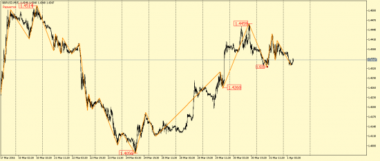 EUR/USD и GBP/USD