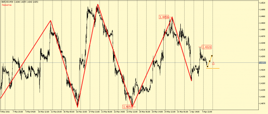 EUR/USD и GBP/USD