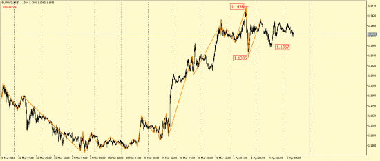 EUR/USD и GBP/USD