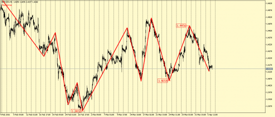 EUR/USD и GBP/USD