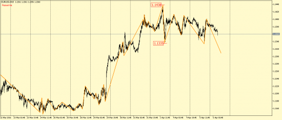 EUR/USD и GBP/USD