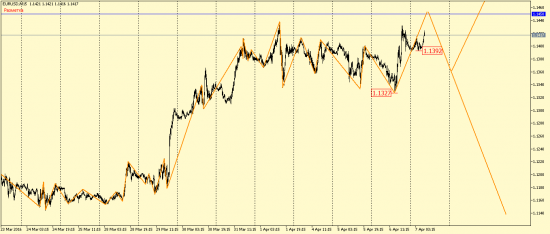 EUR/USD и GBP/USD