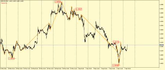 EUR/USD и GBP/USD