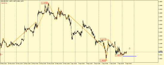 EUR/USD и GBP/USD