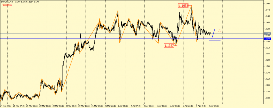 EUR/USD и GBP/USD