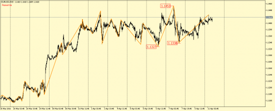 EUR/USD и GBP/USD