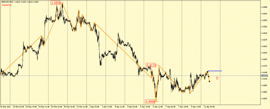 EUR/USD и GBP/USD