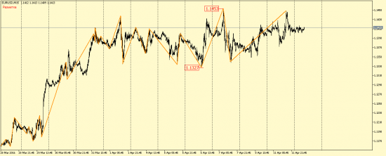 EUR/USD и GBP/USD