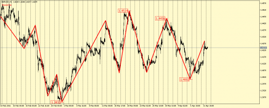 EUR/USD и GBP/USD