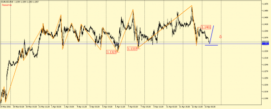 EUR/USD и GBP/USD