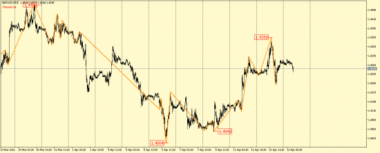 EUR/USD и GBP/USD