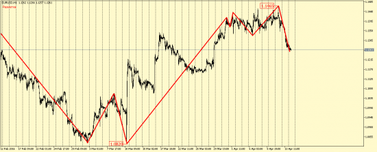 EUR/USD и GBP/USD