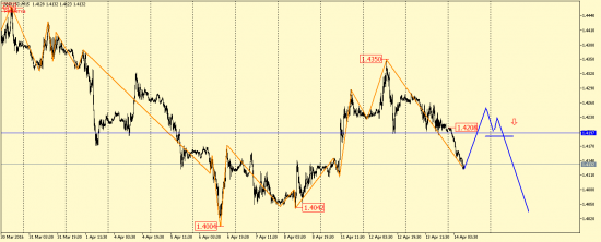 EUR/USD и GBP/USD