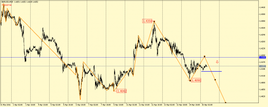 EUR/USD и GBP/USD