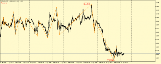 EUR/USD и GBP/USD