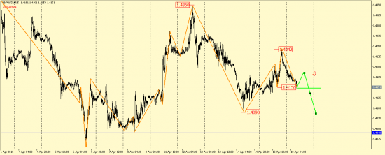 EUR/USD и GBP/USD