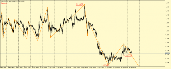 EUR/USD и GBP/USD