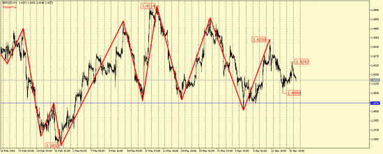 EUR/USD и GBP/USD