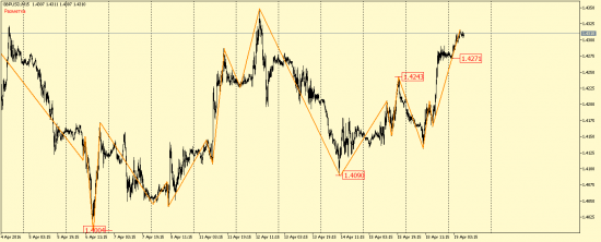 EUR/USD и GBP/USD