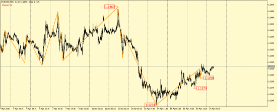 EUR/USD и GBP/USD