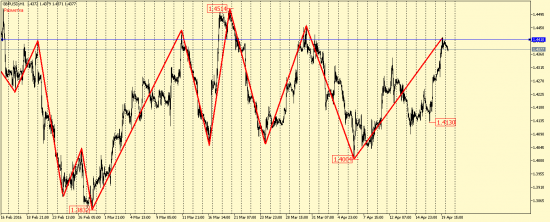 EUR/USD и GBP/USD