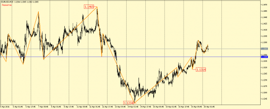 EUR/USD и GBP/USD