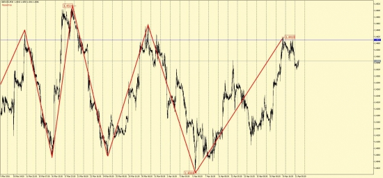 EUR/USD и GBP/USD