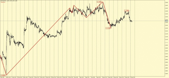 EUR/USD и GBP/USD