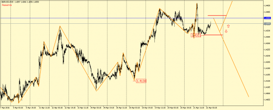 EUR/USD и GBP/USD