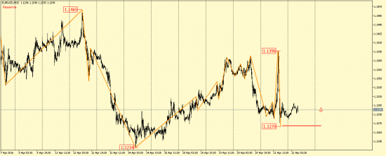 EUR/USD и GBP/USD