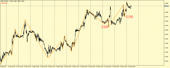 EUR/USD и GBP/USD