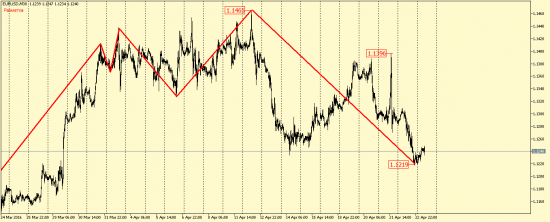 EUR/USD и GBP/USD