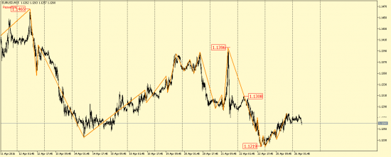 EUR/USD и GBP/USD